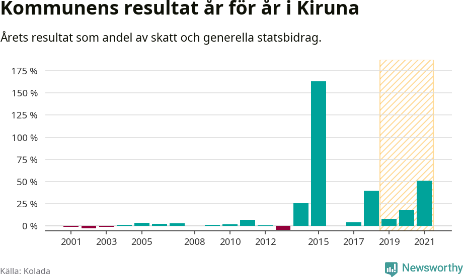 Graf: Kommunens resultat över tid i Kiruna kommun